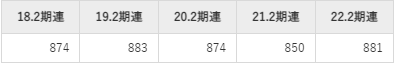 東宝の平均年収推移①