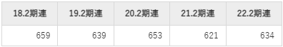 ローソンの平均年収推移①