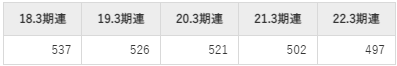 あみやき亭の平均年収推移①