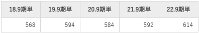 ステップの平均年収推移①