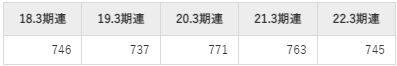 東急の平均年収推移①