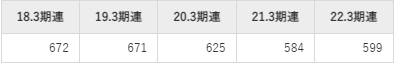 芦森工業の平均年収推移①