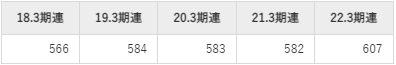 有沢製作所の平均年収推移①