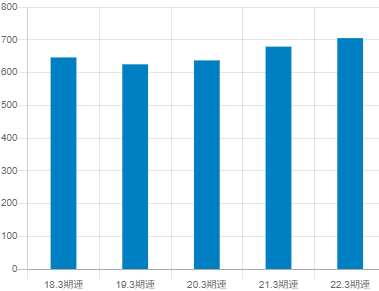 バローホールディングスの平均年収推移