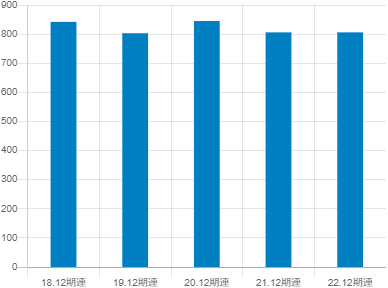 福田組の平均年収推移