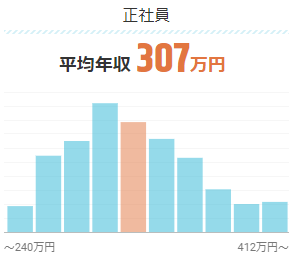 保育園の用務員の平均年収推移