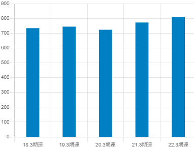 イノテックの平均年収推移