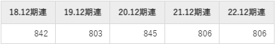 福田組の平均年収推移①