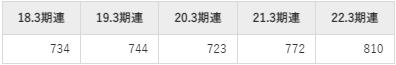 イノテックの平均年収推移①